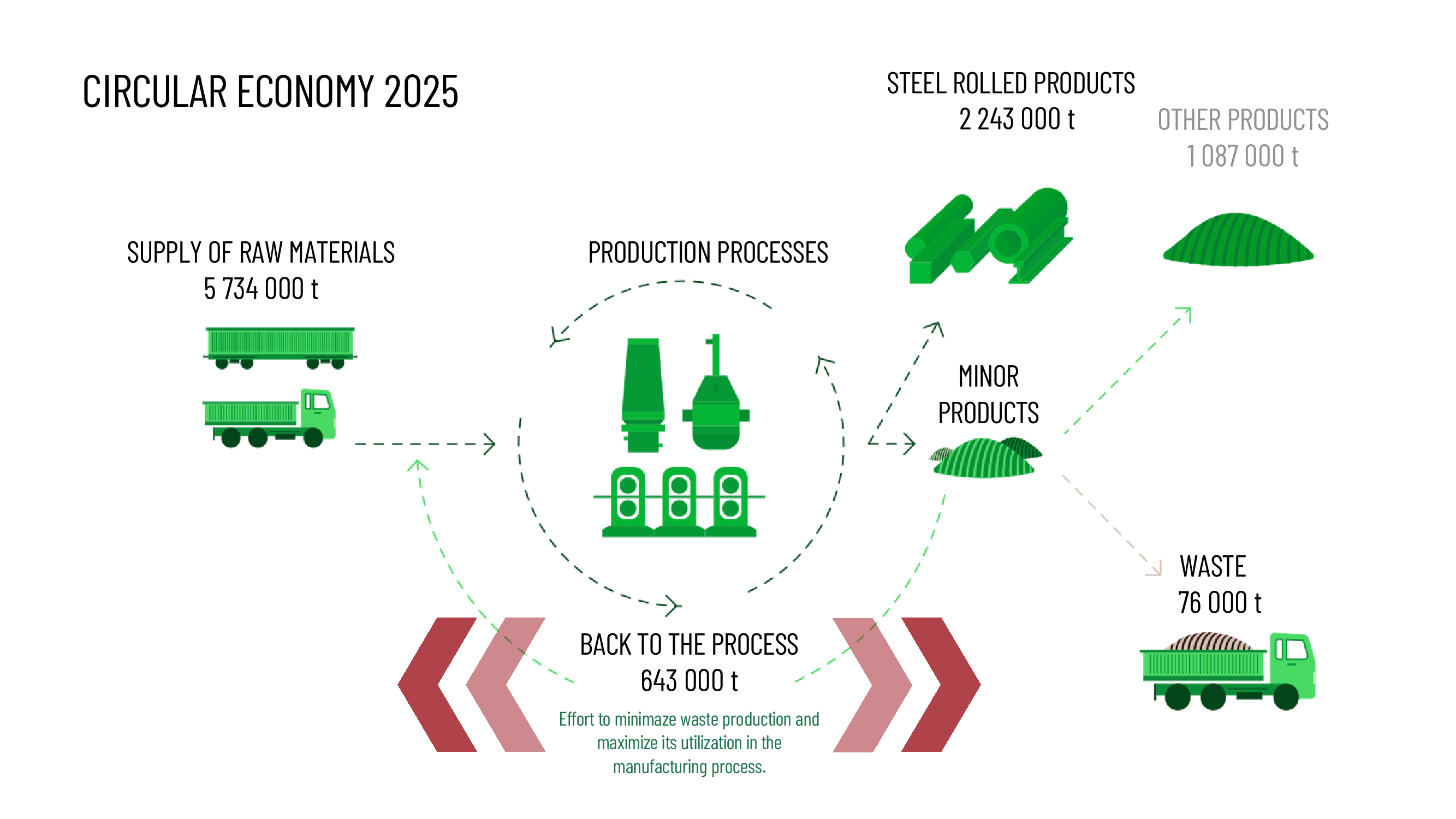 The circular economy in TŽ–MS